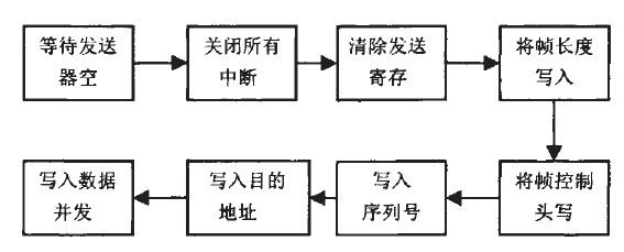 图7 CC2420发送实现过程