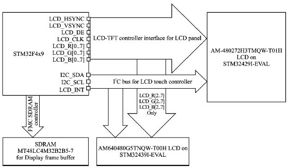 图4 STM323x9I EVAL LCD 硬件接口设计
