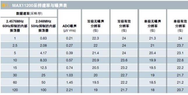表1 ADC的例子