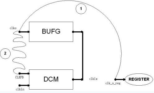 DCM和BUFG配合使用示意图