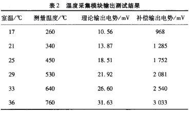 温度采集模块输出测试数据