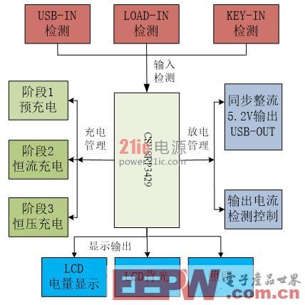 一种基于CSU8RP3429的LCD移动电源设计