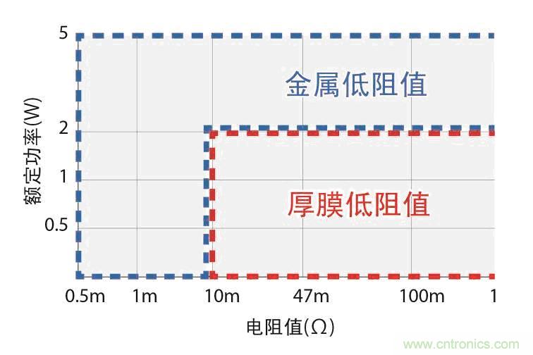 ROHM产品阵容中金属低阻值电阻和厚膜低阻值电阻产品的分布.JPG