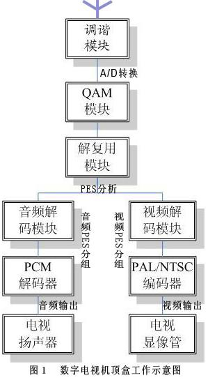 数字电视机顶盒工作示意图