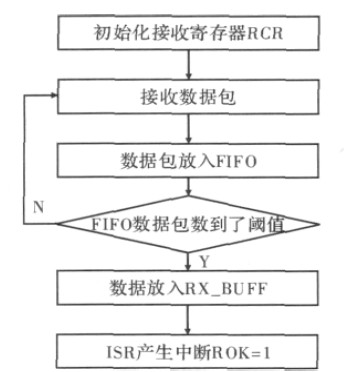 图5 RTL8139 数据接收流程图。