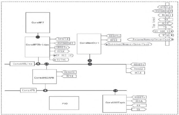 图3 基于ARM7的SOC系统
