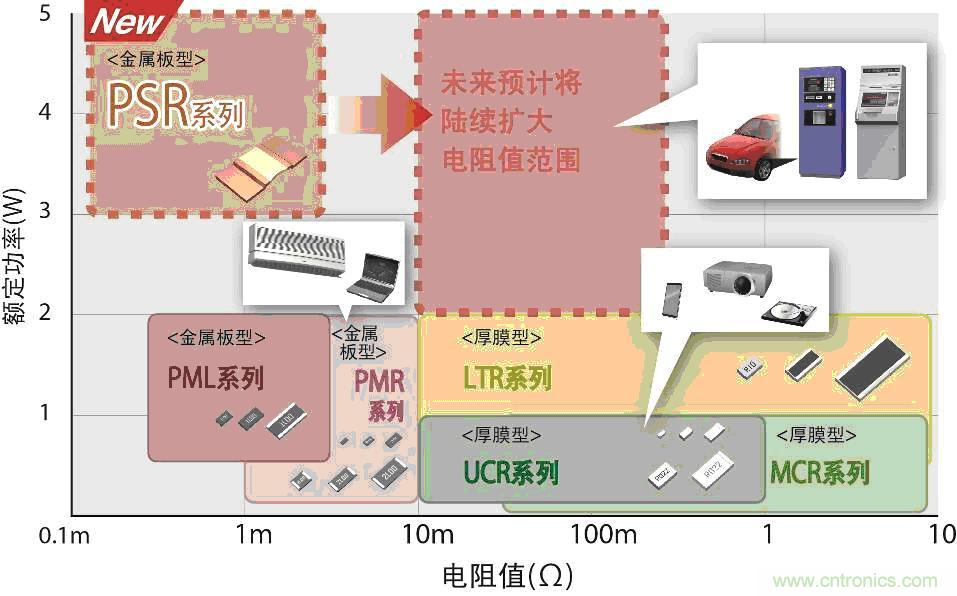 ROHM的低阻值系列产品阵容