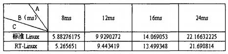 基于RT-Linux机器人控制系统实时性的研究