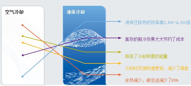 图1:液体冷却的优势