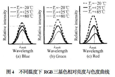 基于RGB Gamma曲线LED显示图像的色散