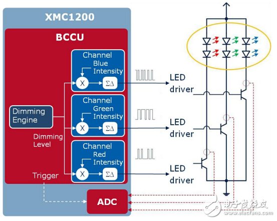 三大电机控制方案之MCU篇(1):英飞凌 XMC1000