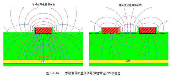 PCB Layout中的走线策略