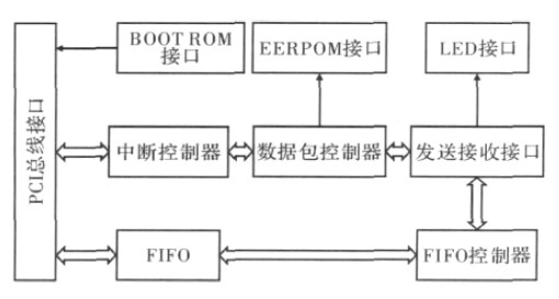 图2 RTL8139AS 内部结构图