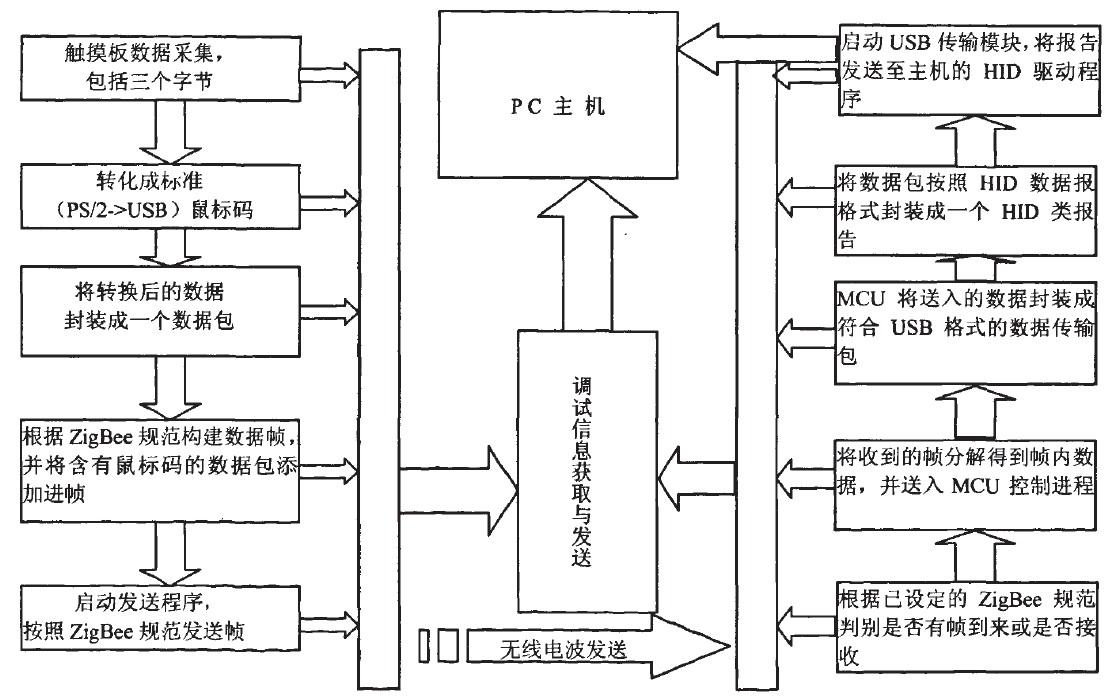 图4软件总体框架图