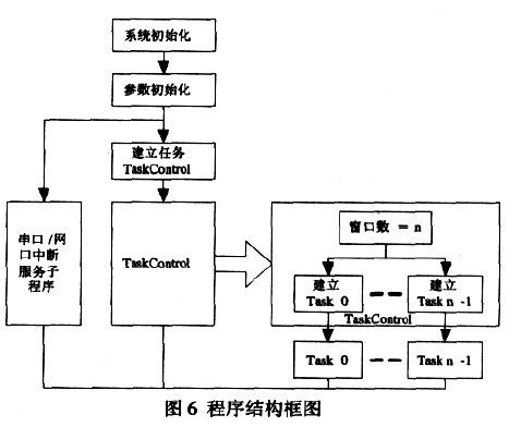 程序结构框图