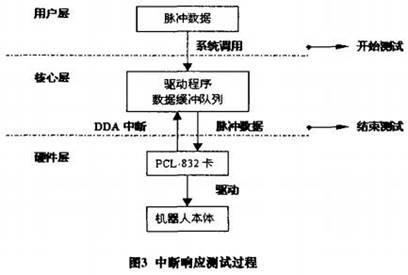 中断响应