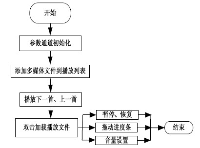 图4 播放器软件流程图