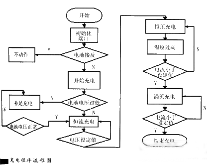 如图2 软件流程框图
