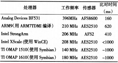 表1 运行指纹匹配算法时间对比表