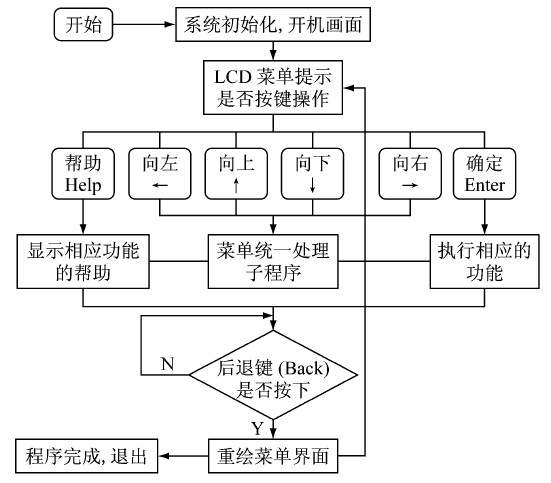 图2 控制系统软件设计流程图