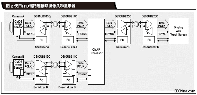 使用FPD链路连接双摄像头和显.gif 使用FPD链路连接双摄像头和显.gif