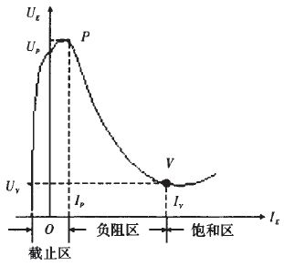 单结晶体管伏安特性图