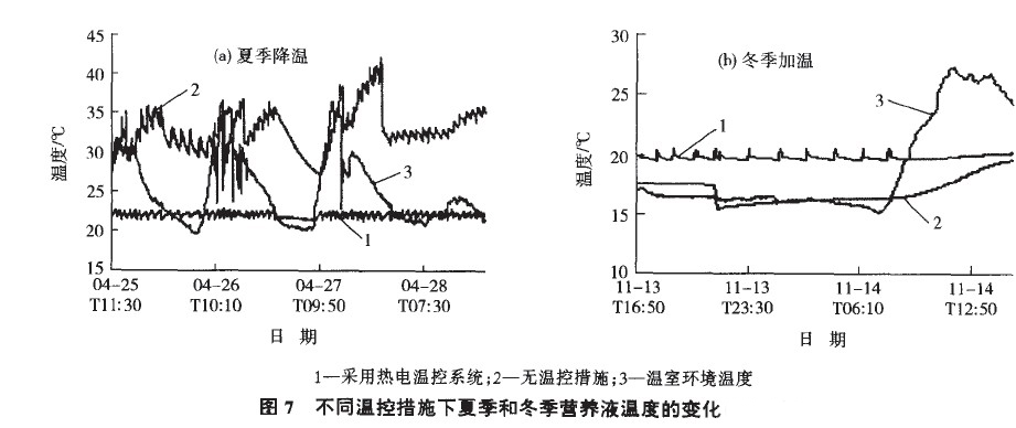 不同温控措施下夏季和冬季营养液温度的变化