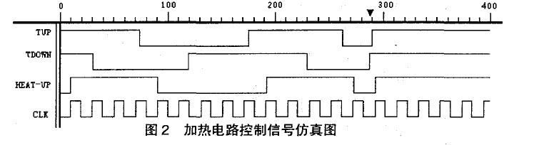 加热电路控制信号仿真图