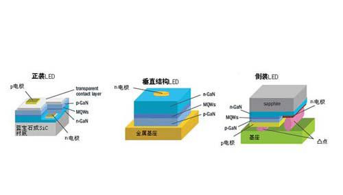 LED倒装芯片知识360度解析