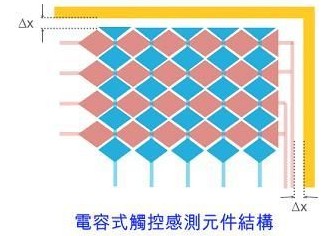 电容式触控面板感应电容范例:电容式感测电容元件与隔离导线