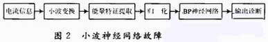 小波神经网络对混合电路故障诊断原理图