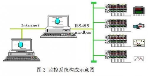 基于 MODBUS 总线的监控系统结构