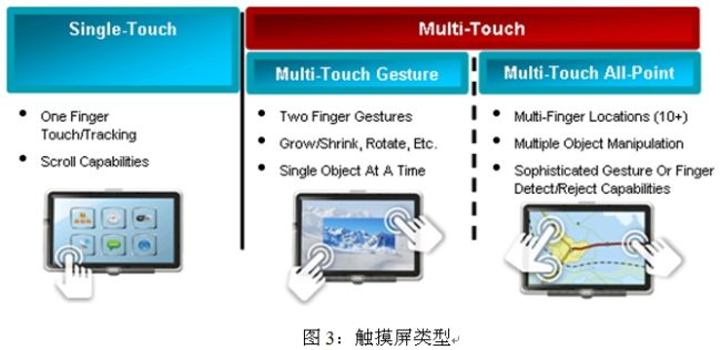 图3 触摸屏类型