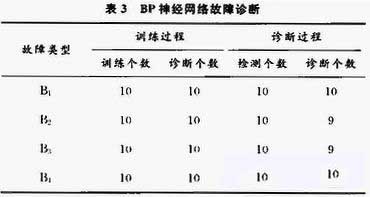 BP神经网络测试结果