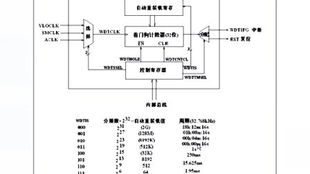 爱晶电子MSP430库函数编程9.看门狗WDT_A