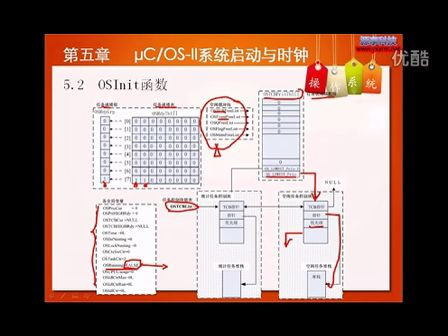 5_uCOS系统启动与时钟 — 专辑：《嵌入式操作系统原理与应用》