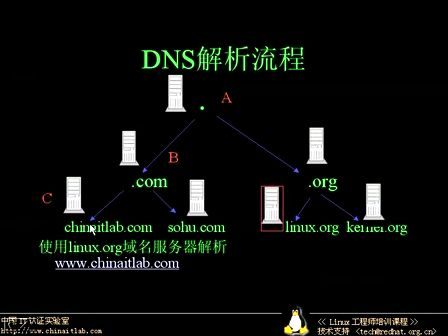 Linux工程师培训课程33.DNS服务器-3