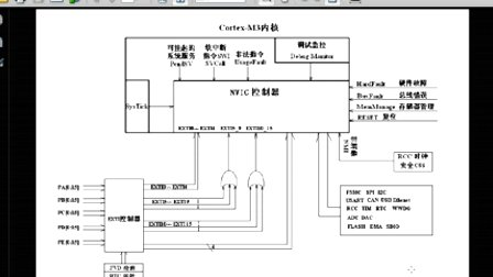 11.STM32的中断系统—专辑：《快速学通STM32》