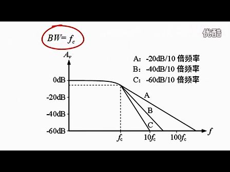 18.1.1 低通滤波器响应