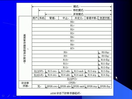 ARM处理器系统结构：工作模式、系统寄存