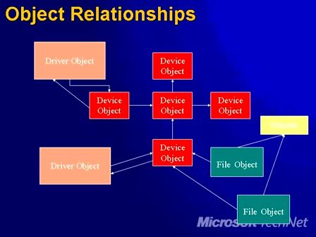 深入研究Windows内部原理10：驱动和硬件的管理