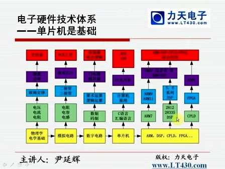 00 引论篇 单片机技术概论