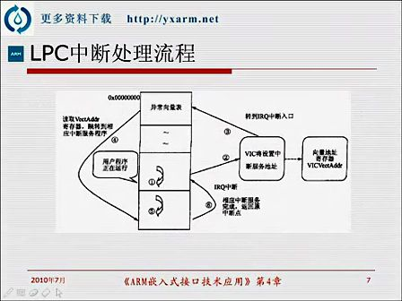 第12讲（中断VIC）—专辑：《ARM》