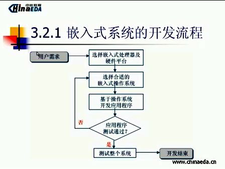 嵌入式视频教程02—系统软件层次结构