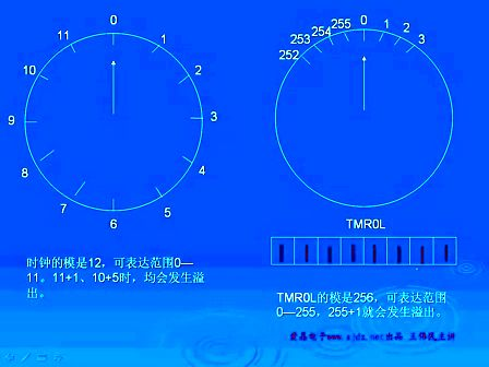 PIC单片机视频教程6-5