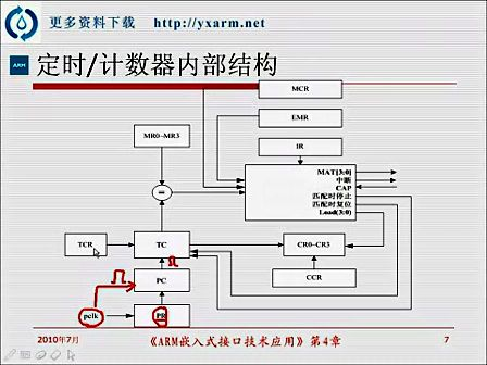 第8讲（定时计数器）—专辑：《ARM》
