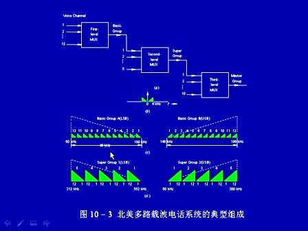 现代通信原理与技术53