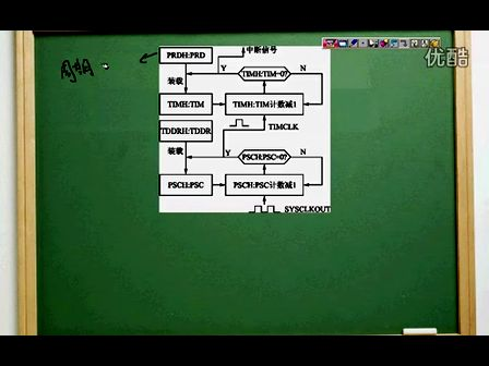 手把手教你学DSP视频教程之第12节CPU定时器