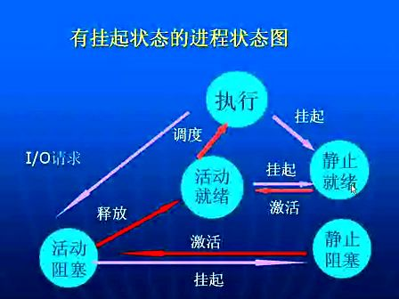 哈工大操作系统05