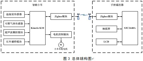 智能环境探测小车设计